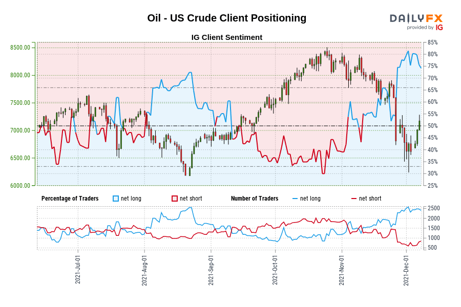 Oil - US Crude Client Positioning