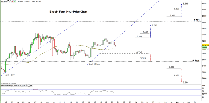 Bitcoin four hour price chart 20-04-20