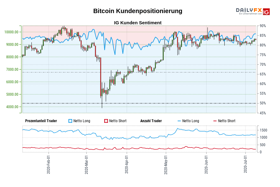 Bitcoin Kundenpositionierung