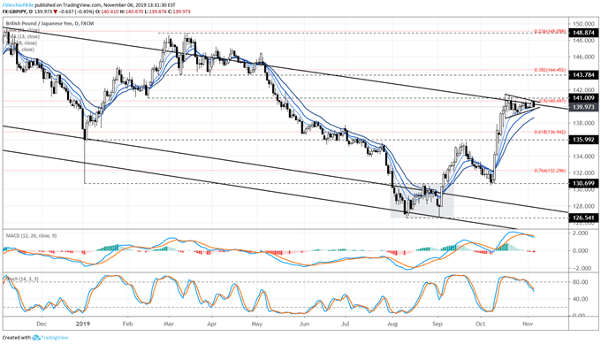 gbp/jpy rate, gbp/jpy technical analysis, gbp/jpy chart, gbp/jpy rate forecast, gbp/jpy rate chart, gbp to jpy, gbp rate, brexit latest, brexit talks, brexit