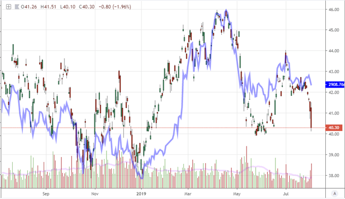 Shanghai Composite and FXI Price Chart