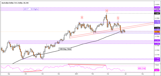 Dow Jones Sandp 500 Audusd Outlook Retail Trader Positioning Bets Technical Analysis 3779