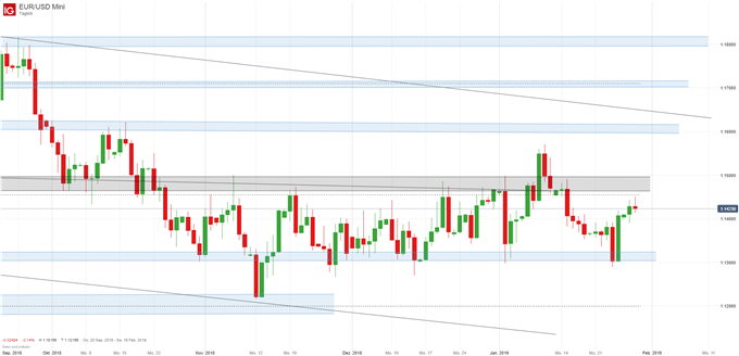 EUR/USD Chartanalyse auf Tagesbasis