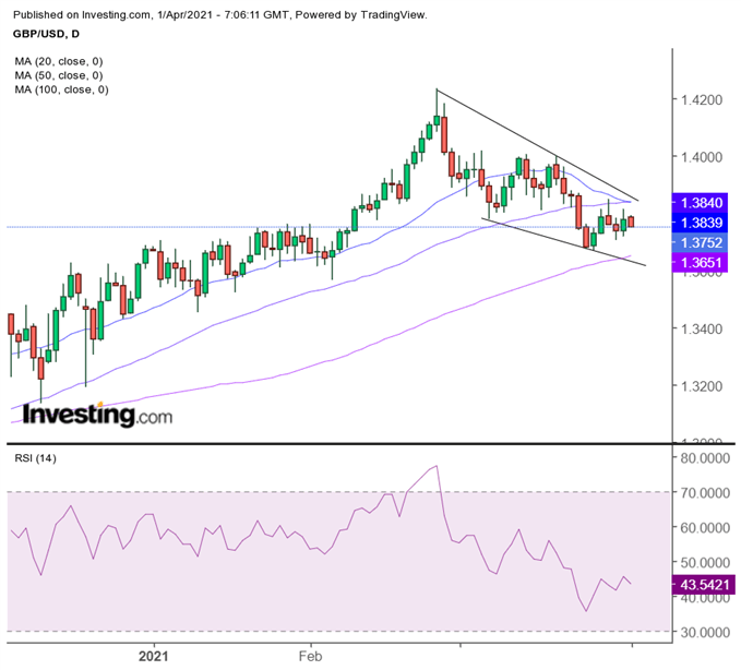 Latest GBP/USD price chart