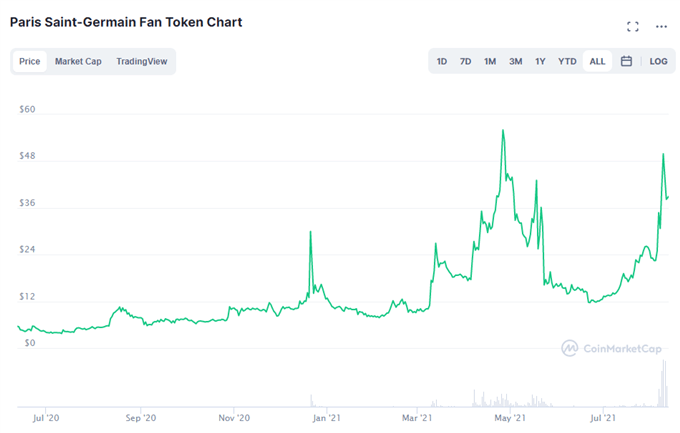 Football Legend Lionel Messi Embraces Cryptocurrencies with PSG Fan Tokens