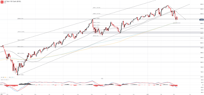 nasdaq 100 price chart 