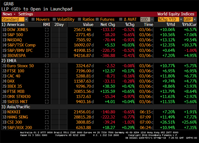 Performances indices boursiers