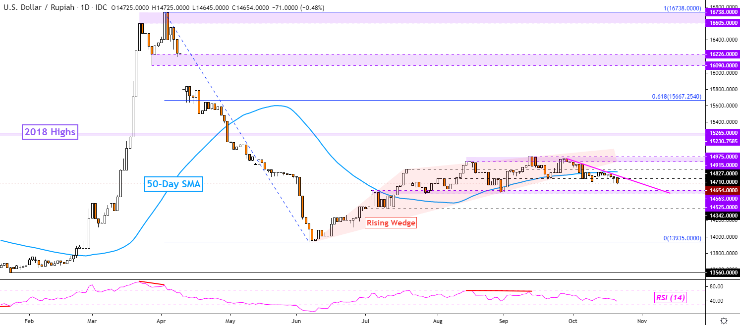 US Dollar Technical Forecast: USD/SGD, USD/IDR, USD/PHP, USD/MYR