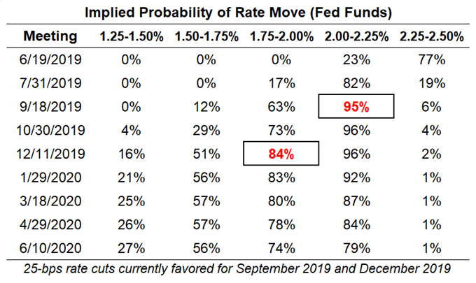 fed rate, interest rate, fed interest rate, fed rate expectations, usd rate expectations, federal reserve rate cut odds, fed rate cut odds, fed rate hike odds