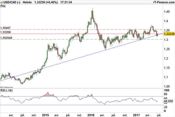 La paire USD/CAD teste un pivot technique à 1,3320 CAD