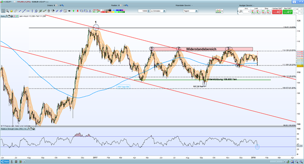 USD/JPY: 200-Tage-Linie steht unter Beschuss
