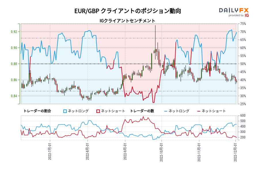 EUR/GBP クライアントのポジション動向