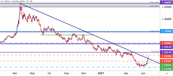 USDCAD Daily Price Chart