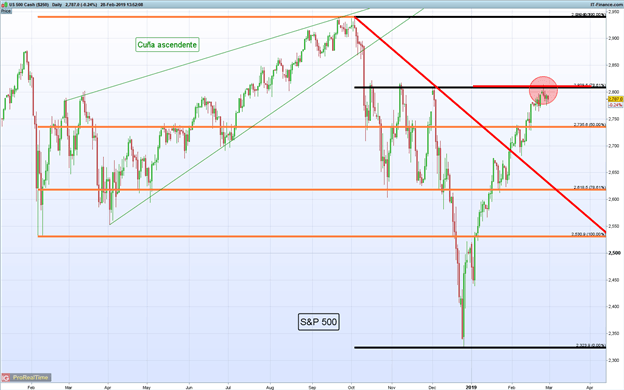 Gráfico diario S&P 500 - 28/02/2019
