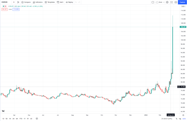 Usdrub Live Chart Dollar To Ruble What Happens Now