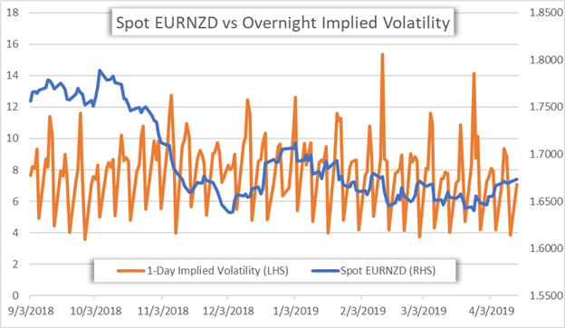 EURNZD Implied Volatility Price Chart
