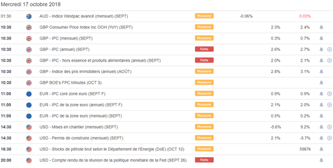 Calendrier macroéconomique du 17 octobre 2018