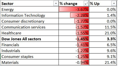 Dow Jones May Lead Hang Seng, Nikkei 225 lower Post ECB Disappointment