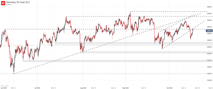 Dax 30 chart