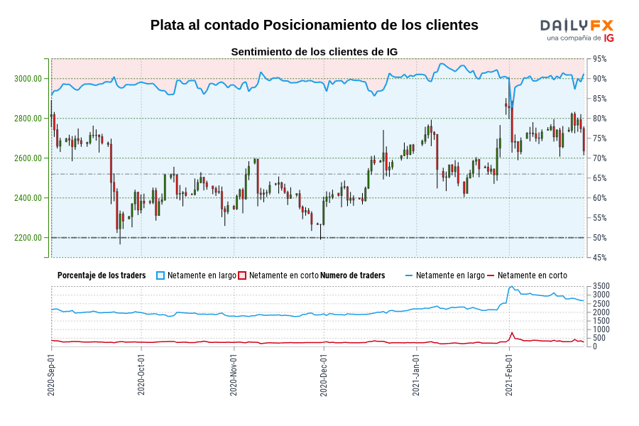 Plata al contado Posicionamiento de los clientes