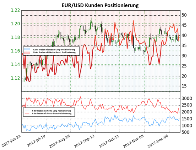 EUR/USD: Die Positionierung der Trader liefert starke Signale