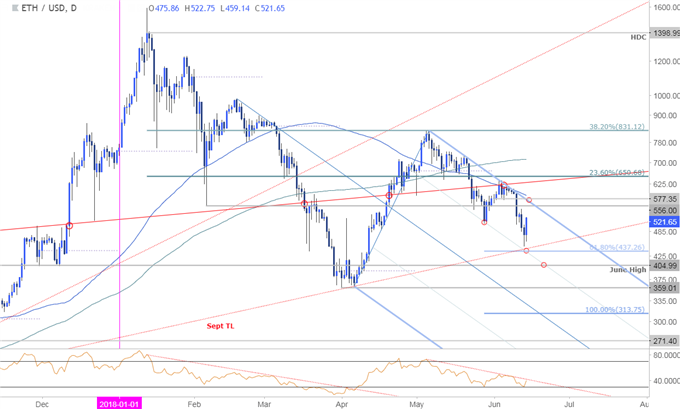 ETH/USD Daily Price Chart - Ethereum log-scale