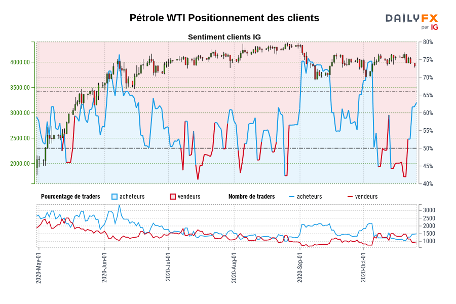 Pétrole WTI Positionnement des clients