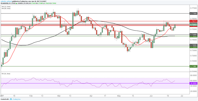 AUD/USD : le momentum pourrait être haussier jusqu’aux sommets annuels