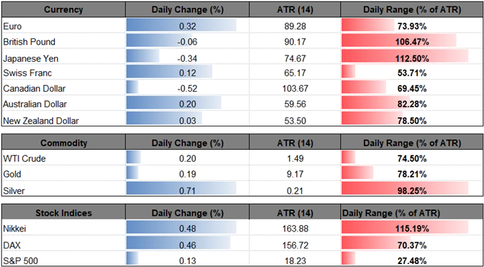 Image of daily change for major currencies