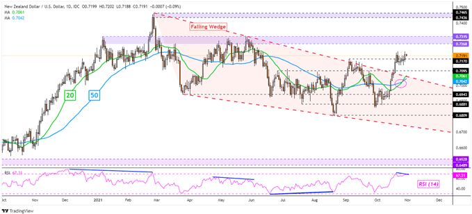 NZD/USD