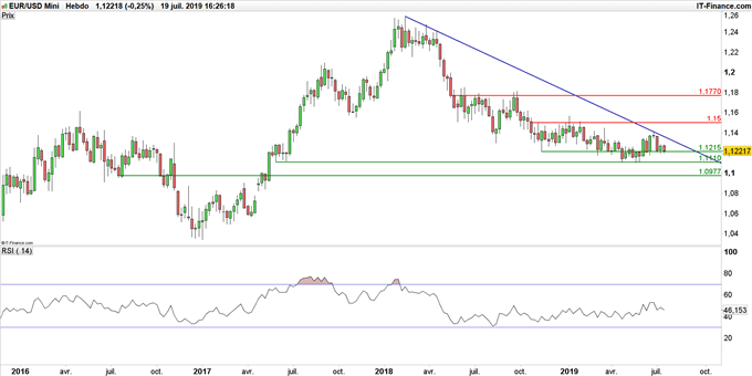 Graphique du cours EUR/USD en données hebdomadaires