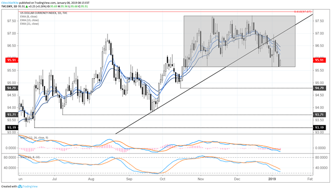DXY Index Working on Second Inside Day amid Central Bank Activity