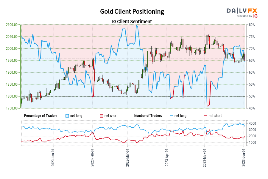 Gold Client Positioning