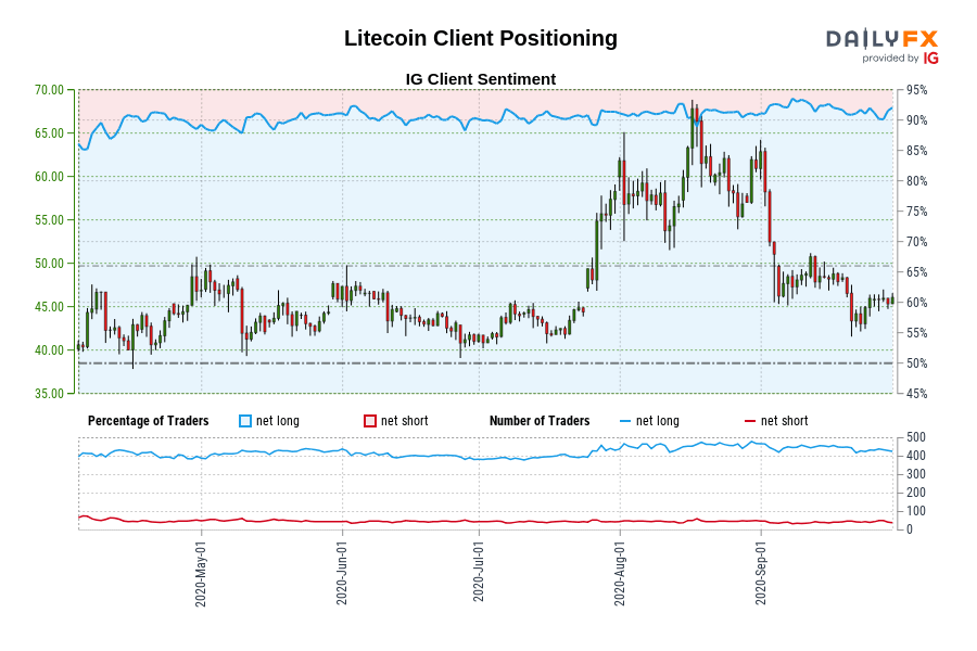 Litecoin Client Positioning