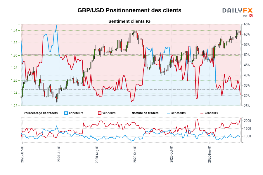 GBP/USD Positionnement des clients