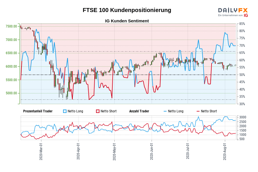 FTSE 100 Kundenpositionierung