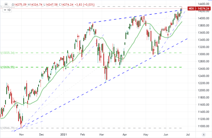 AUDUSD Doesn't Hold Reversal Despite Data, Will Fed Bank Test Charge Nasdaq?