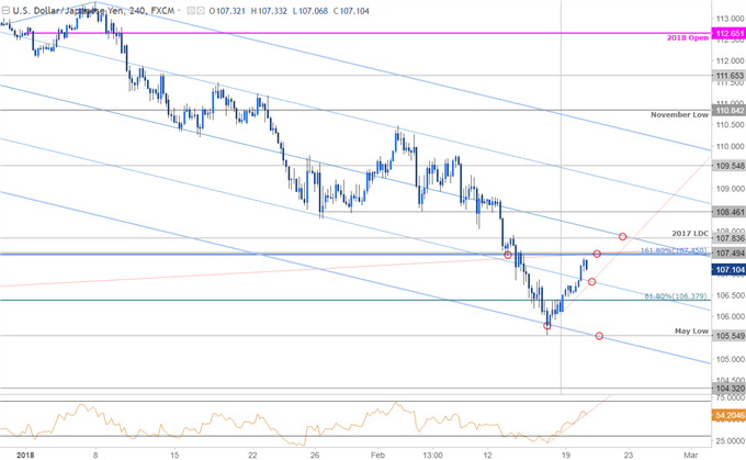 USD/JPY – 240 Min. Kurschart