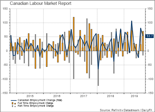 Canadian Labour Market Report