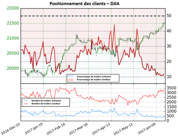 Le sentiment des traders donne des perspectives mitigés pour le DJIA