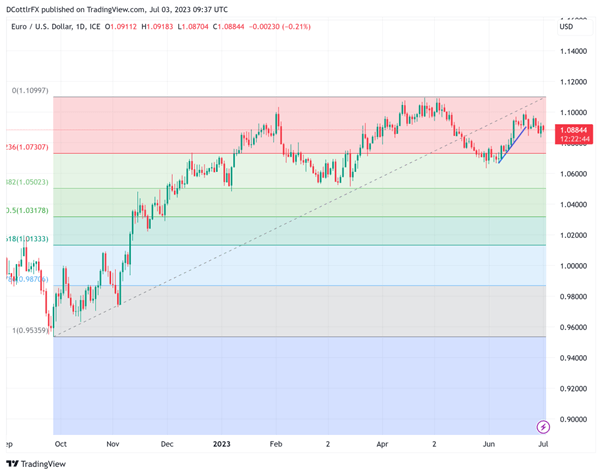 Пара EUR/USD немного выросла, так как данные PMI Еврозоны не впечатляют