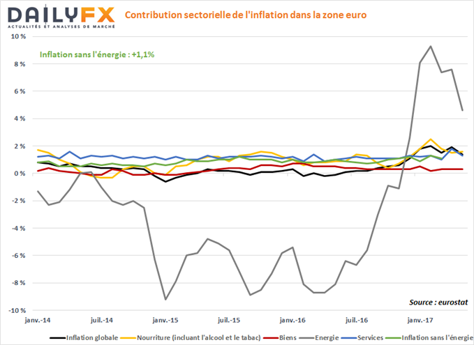 EUR/USD : l’inflation sous-jacente invite à la prudence avant Draghi et Comey