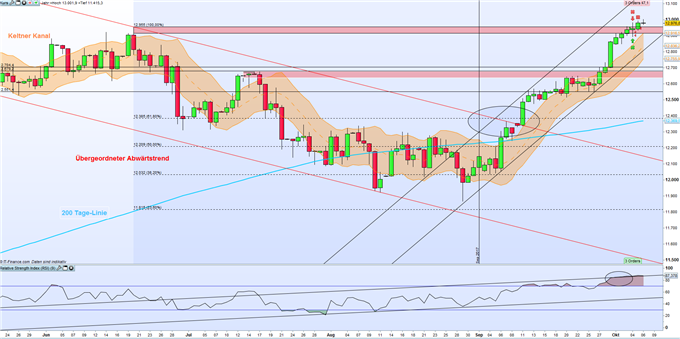 DAX 30: Deutscher Leitindex startet mit neuem Allzeithoch