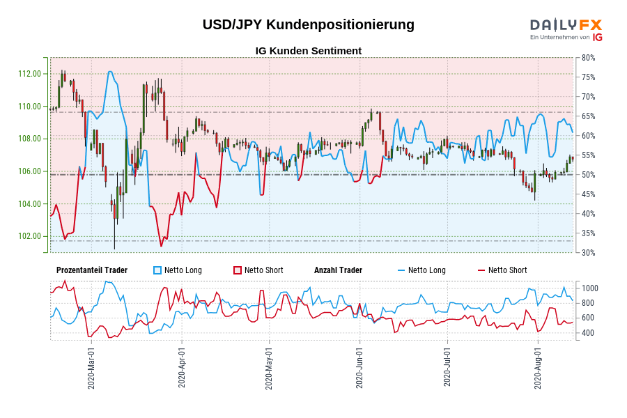 USD/JPY Kundenpositionierung
