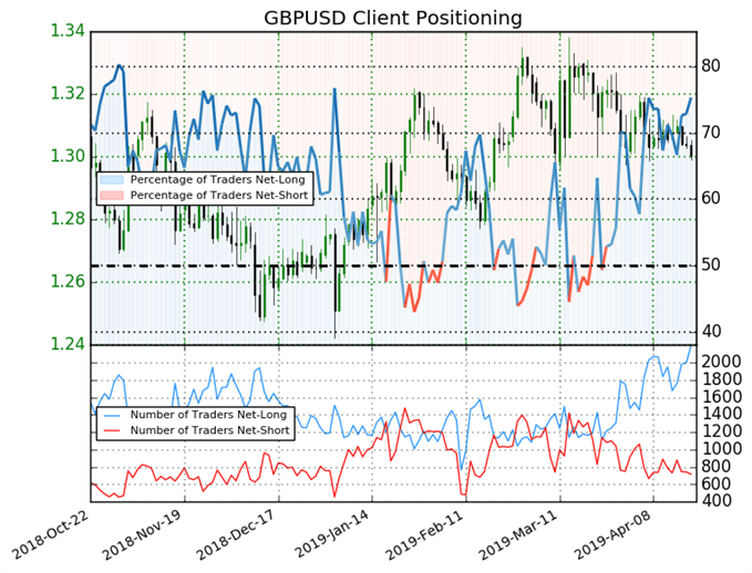 igcs, ig client sentiment index, gbpusd price chart, gbpusd price, gbpusd forecast