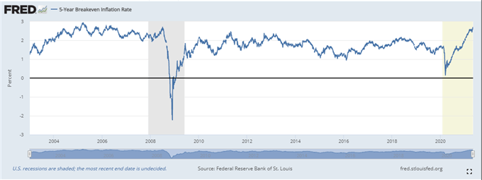 Nasdaq 100 (NDX) Crumbles as US Inflation Fears Re-Ignite