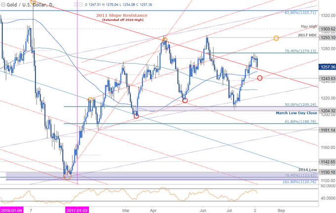 Gold: Gewinnphase nach US- Arbeitsmarktdaten beendet