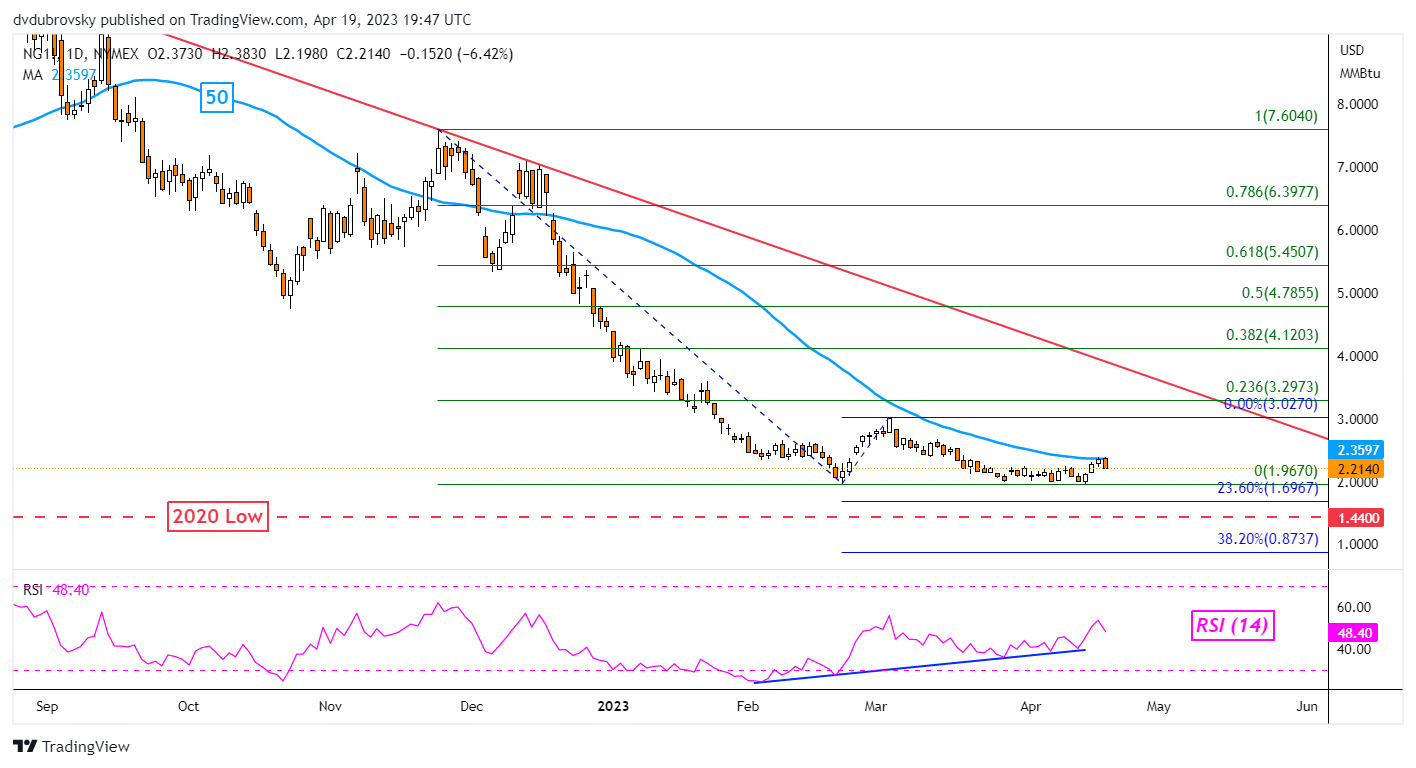 Daily Chart – 50-Day Simple Moving Average Holds