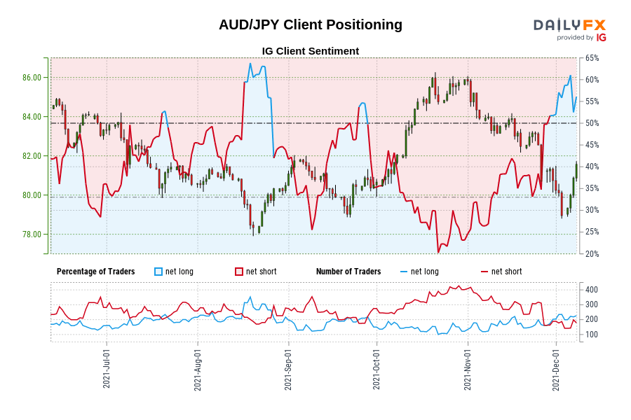 AUD/JPY Client Positioning