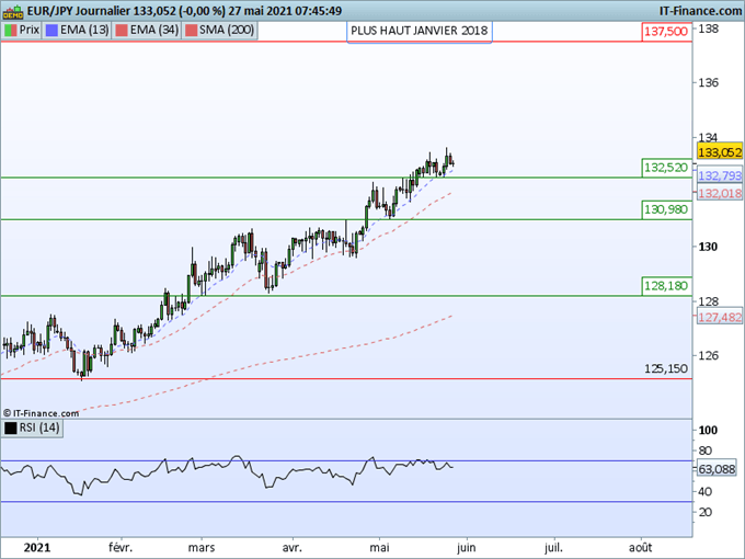 Morning Meeting Forex : Rebond du dollar avant le PIB ; EUR/JPY, biais positif au-dessus de 132,50